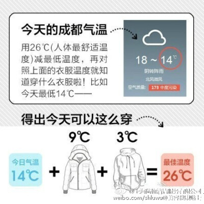 【记住这个26℃穿衣法则】比较厚的羽绒服相当于9℃，薄款羽绒服相当于6℃，稍厚的棉衣是5℃，厚羊毛衫是4℃，棉背心4℃，抓绒衣服、薄外套是3℃，厚的棉毛衫2℃，薄的棉毛衫是1℃等。若温度为22℃，那么穿一件短袖T…