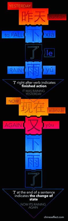 Grammar 3 了 in the second sentence indicates that it wasn’t raining before and it just started, so the situation has changed. &lt;a href="http://chineseffect.com/grammar/past/finished-action/" rel…