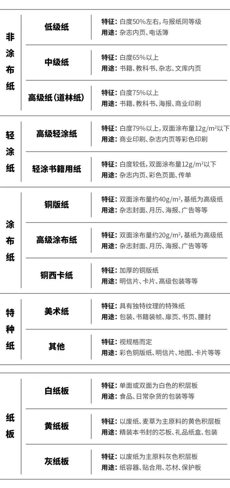 你知道印刷品所使用的纸张类型有哪几类吗？
很多设计师以为把效果图做得漂漂亮亮就可以完事,但是效果图跟落地的效果是有一定的差距。
例如一些最简单的印刷品所使用的纸张类型,如果连这个都不知道,那真的有必要恶补一下纸张使用的知识了。
一般来说纸张可以分为四大类:非涂布纸、轻涂纸、涂布纸和特种纸。下面给大家总结了纸张的类别及适用范围