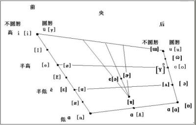 元音舌位图