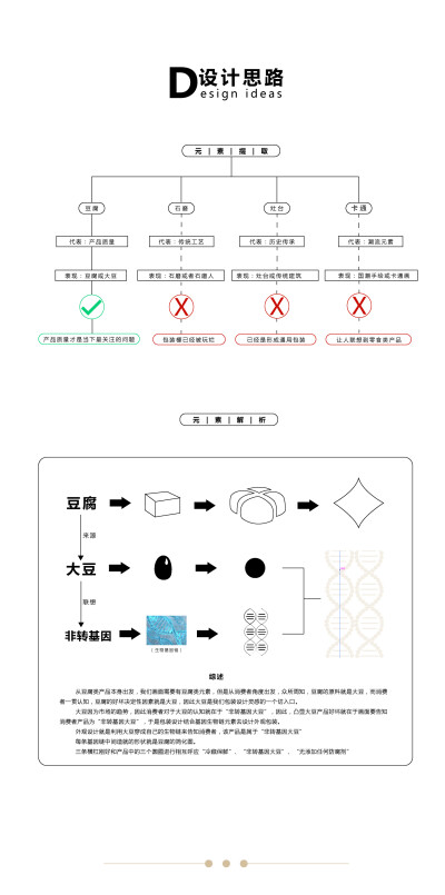 从豆腐类产品本身出发，我们西面需要有豆腐类元囊，但足从消费者角度出友，众所周知，豆腐的原料就足大豆，而消费者一贯认知，豆腐的好坏决定性因素就足大豆，因此大豆足我们包装设计灵感的一个切入口。
