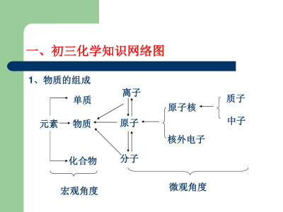 化学