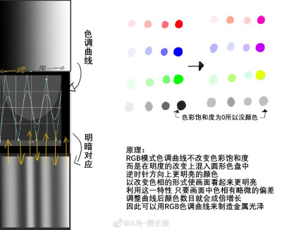 画画技法
图源微博，侵则删