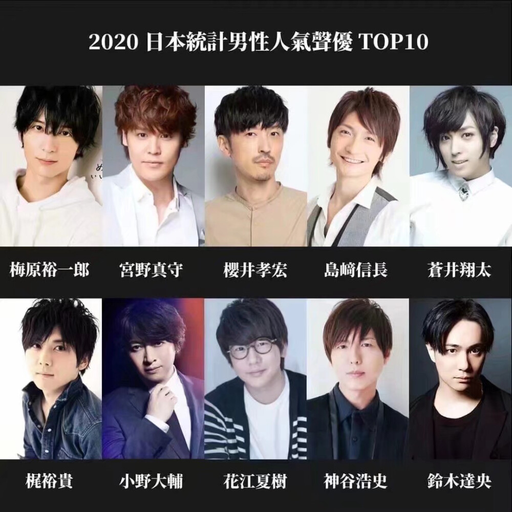 日本網站統計出的 2020年人氣男聲優&女聲優top10