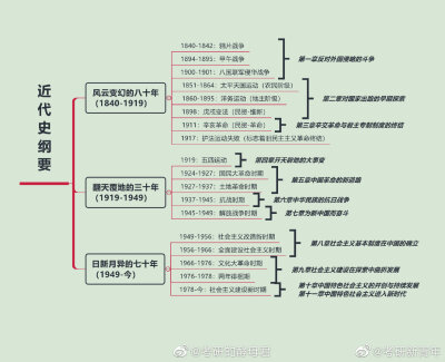 #考研政治# 考研政治《近代史纲要》思维导图 高清完整版