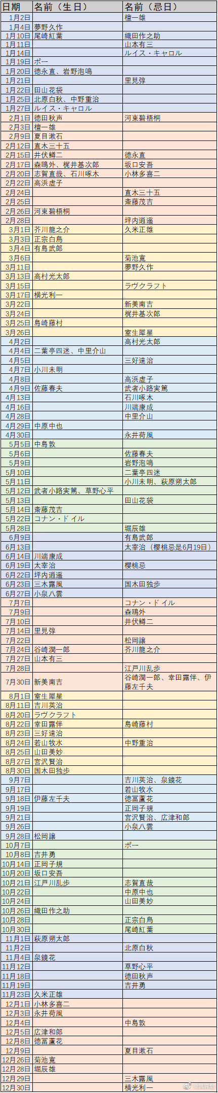 文豪信息整理