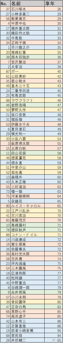 文豪信息整理