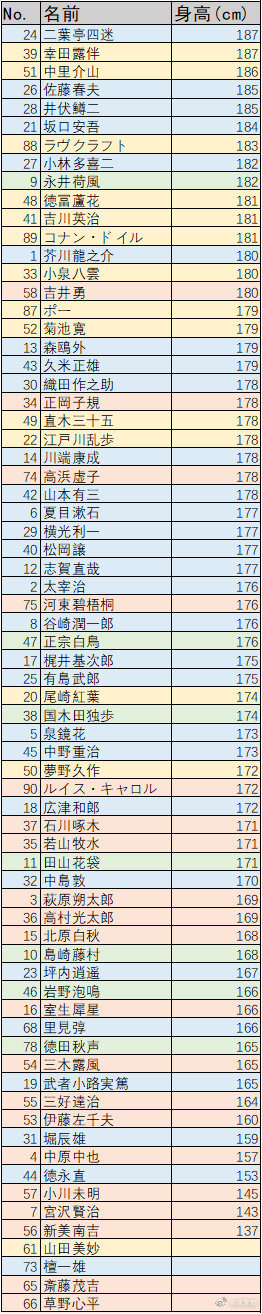 文豪信息整理