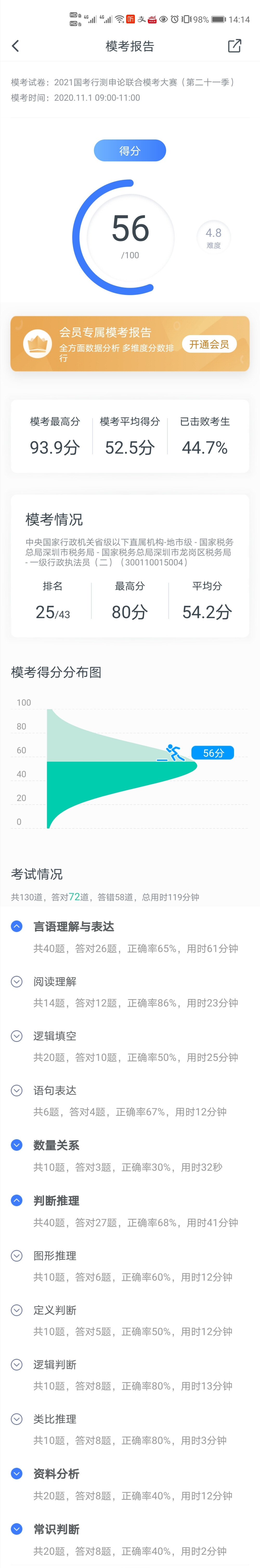 11.1 模考①此时整体时间分配不平衡，时间也不够。言语花太多时间，导致后面没时间。下次要提速！②常识判断依旧是弱项。资料分析大概有15题不够时间。虽然这次达到平均分之上，但远远不够！加油！