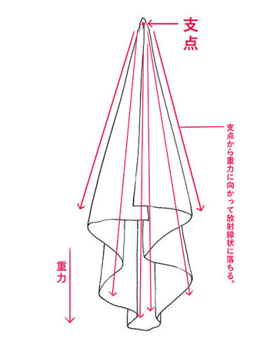 衣褶