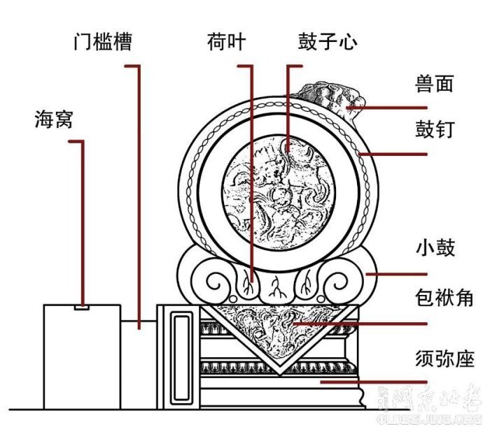 图为鼓形门墩。最初只有官宦人家的宅门，才能安放。但清中期随着捐官制度开始泛滥，捐官政策为商人扩充政治资本的同时也为鼓形门墩（抱鼓石）进入商贾大户奠定了礼制基础。清亡之后，宅第等级限制消亡，不少迁入北京的官僚、军阀、富户在新建、改建宅院时自不会受旧制之限，于是才有了北京城数量众多的抱鼓石门墩遗存下来。
鼓形门墩又叫“抱鼓石”，形似圆鼓。关于这种圆鼓子的起源有两种说法，一说是官衙门前升堂击鼓和守门狮子的结合体，本用于官衙，后来安放抱鼓石便成了权利地位的门户象征；一说其本是战鼓之形，本为武官宅门的象征，抱鼓石的等级也由宅门的等级决定，原本雕饰有兽吻的抱鼓石是高级武官，没有的是低级武官。