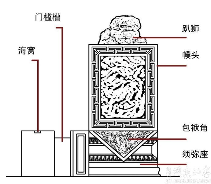 门墩与北京的四合院密不可分。门墩又称门座、门枕、门鼓，是安放在四合院的大门底部，起到固定门框，安插门轴作用的石质构件，是由“门枕石”发展而来。门枕石由一块整石雕刻而成，中间有一个槽用于支撑门框并安插门槛，并由门槛分为门内和门外两部分。门内部分有一圆形凹槽称“海窝”，用于插入门纂，即门轴的下端，与固定在中槛上的连楹一起起到固定门轴，便于开闭门扉的作用。门外部分历经演变和发展，逐渐成为宅院主人身份的标志，被称为“门墩”，北京人用儿话音，读作“门墩儿”。
图为箱形门墩，形似书箱、钱箱，主人家多为文官或商贾。最初，箱形门墩带狮子雕饰的是高级文官，配其他雕饰的是低级文官，无雕饰的则是商贾之家。