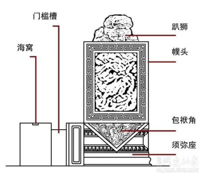 门墩与北京的四合院密不可分。门墩又称门座、门枕、门鼓，是安放在四合院的大门底部，起到固定门框，安插门轴作用的石质构件，是由“门枕石”发展而来。门枕石由一块整石雕刻而成，中间有一个槽用于支撑门框并安插门…