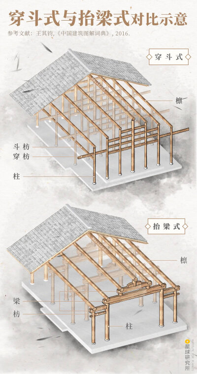 中国古建 穿斗式和抬梁式建筑区别