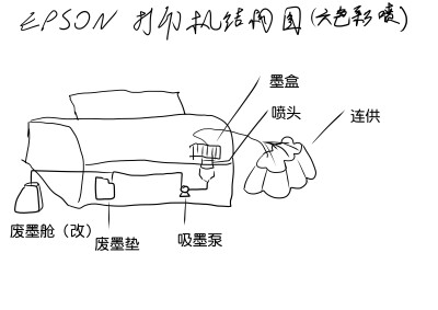 
EPSON彩喷连供打印机流程简图
简单解释一下EPSON的打印机连供原理
原创图纸打印机草图简图流程图
