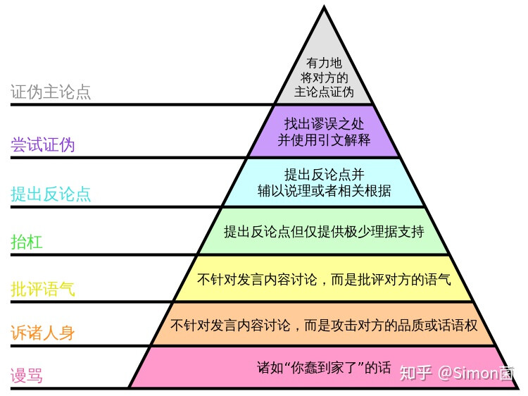 辩论层次