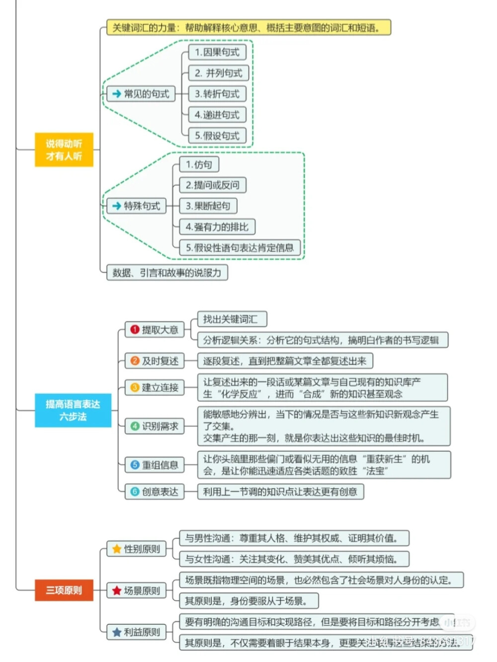 沟通技巧