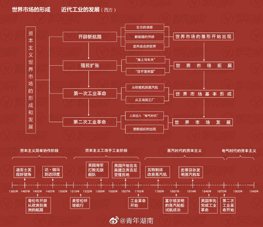 历史时间表