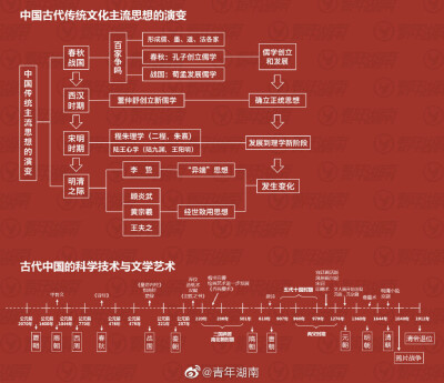 历史时间表