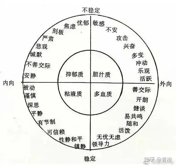 人格类型坐标