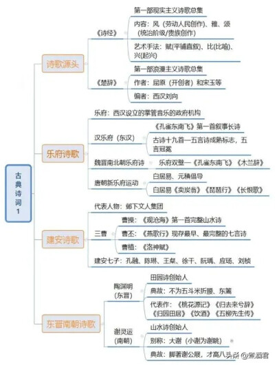 中国古代文学发展思维导图