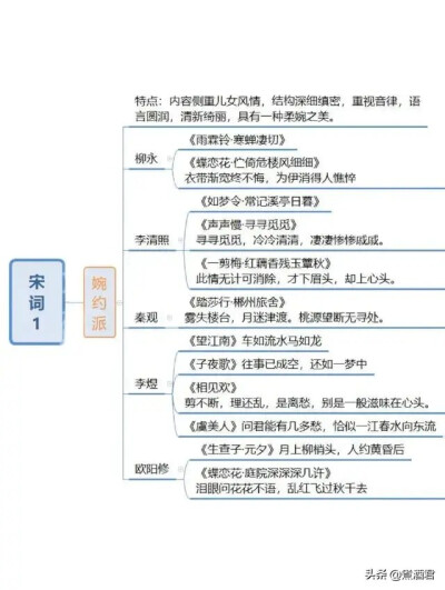 中国古代文学发展思维导图