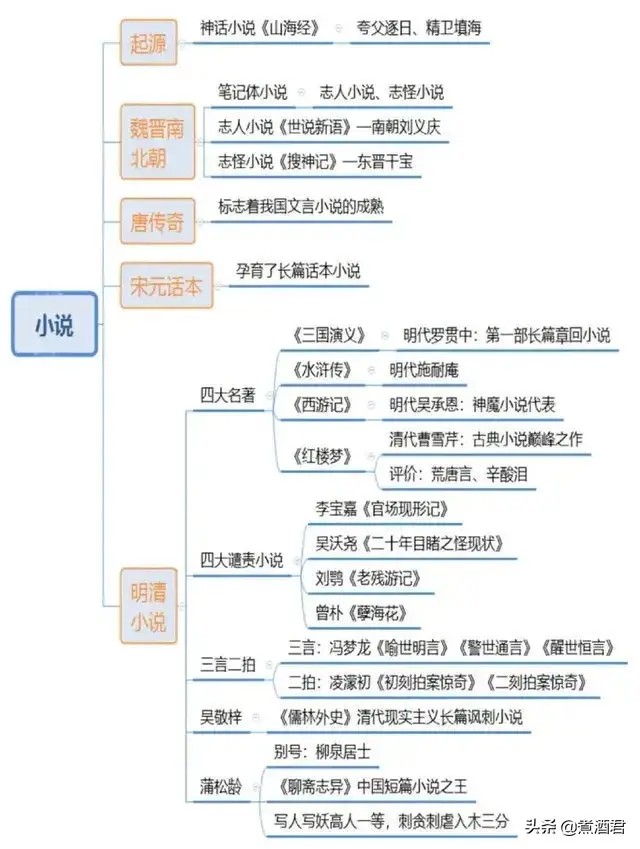 中国古代文学发展思维导图