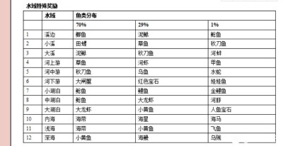 皮卡堂/鱼类分布及名人堂贡献点/转自皮卡堂吧id黑猫丷