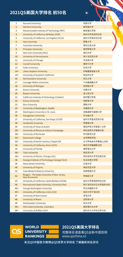 2021QS 美国大学排名前50名