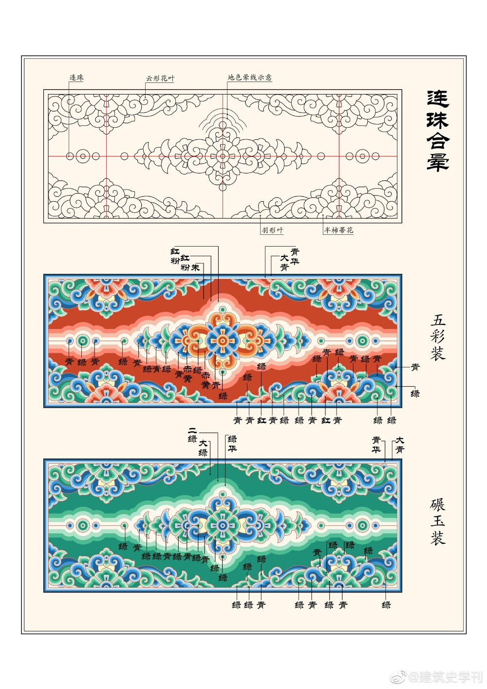 [cp]《营造法式》彩画锦纹之花纹锦：团窠宝照、团窠柿蒂、方胜合罗；圈头合子；豹脚合晕、梭身合晕、连珠合晕、偏晕；玛瑙地；鱼鳞旗脚；圈头柿蒂、胡玛瑙（各品之间以分号间隔，品内以顿号分隔）。
故宫博物院高级工程师陈彤复原，图文引自：陈彤.故宫本《营造法式》图样研究（三）
——《营造法式》彩画锦纹探微[M]//王贵祥，贺从容，李菁. 中国建筑史论汇刊：第14辑. 北京：中国建筑工业出版社，2017.[/cp]