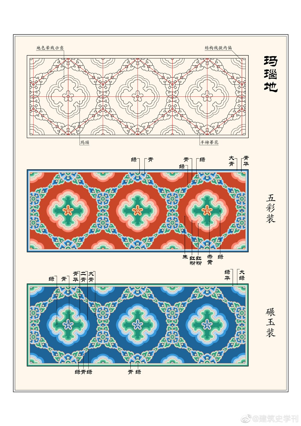 [cp]《营造法式》彩画锦纹之花纹锦：团窠宝照、团窠柿蒂、方胜合罗；圈头合子；豹脚合晕、梭身合晕、连珠合晕、偏晕；玛瑙地；鱼鳞旗脚；圈头柿蒂、胡玛瑙（各品之间以分号间隔，品内以顿号分隔）。
故宫博物院高级工程师陈彤复原，图文引自：陈彤.故宫本《营造法式》图样研究（三）
——《营造法式》彩画锦纹探微[M]//王贵祥，贺从容，李菁. 中国建筑史论汇刊：第14辑. 北京：中国建筑工业出版社，2017.[/cp]