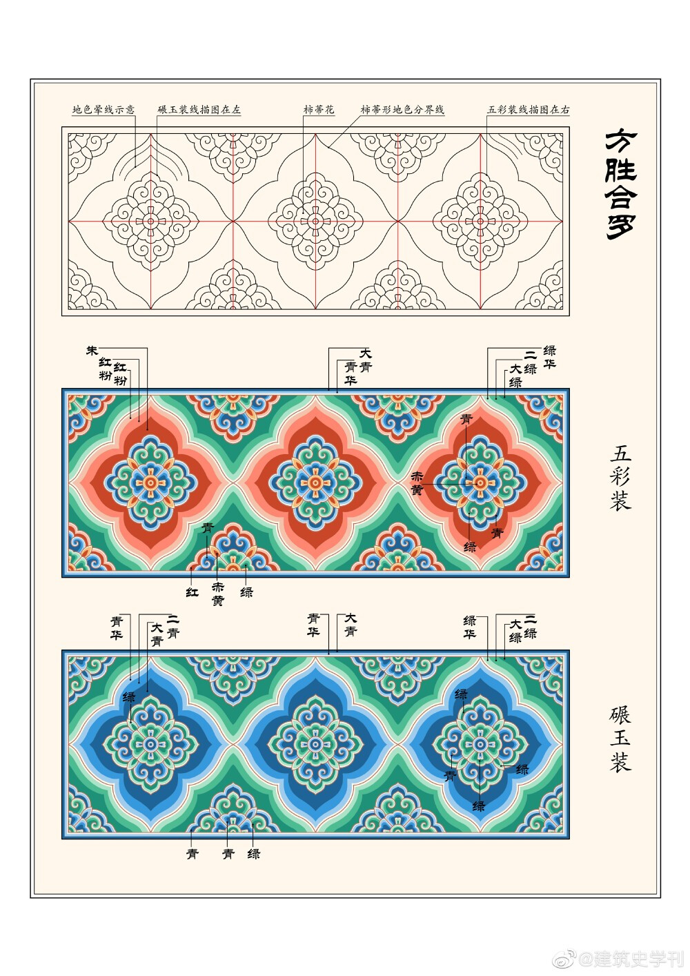 《营造法式》彩画锦纹之花纹锦：团窠宝照、团窠柿蒂、方胜合罗；圈头合子；豹脚合晕、梭身合晕、连珠合晕、偏晕；玛瑙地；鱼鳞旗脚；圈头柿蒂、胡玛瑙（各品之间以分号间隔，品内以顿号分隔）。
故宫博物院高级工程师陈彤复原，图文引自：陈彤.故宫本《营造法式》图样研究（三）
——《营造法式》彩画锦纹探微[M]//王贵祥，贺从容，李菁. 中国建筑史论汇刊：第14辑. 北京：中国建筑工业出版社，2017.