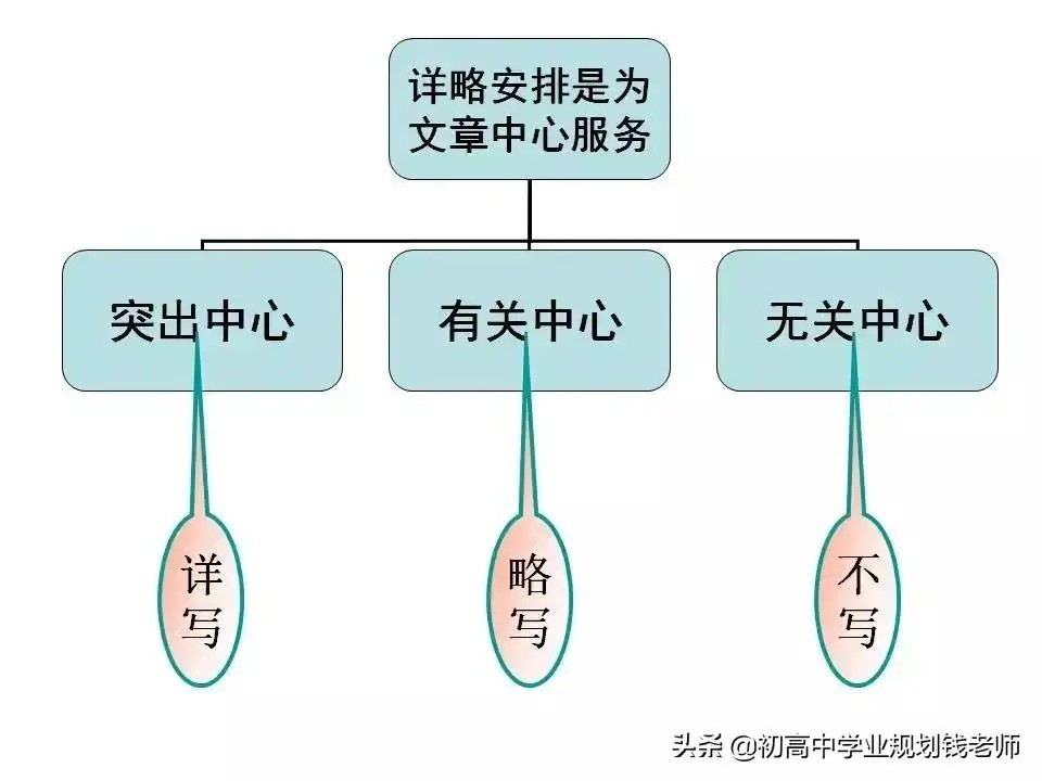 语文思维导图