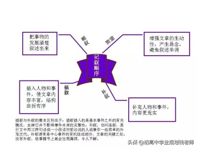 语文思维导图