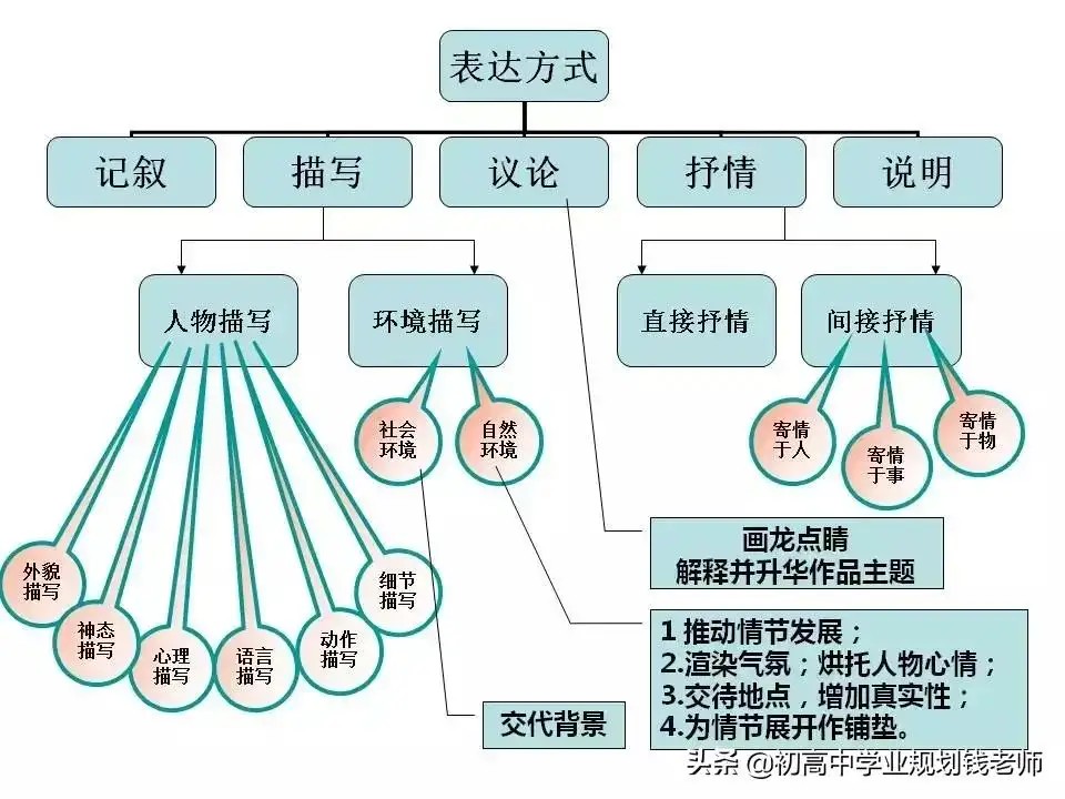 语文思维导图