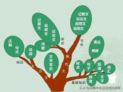 语文思维导图