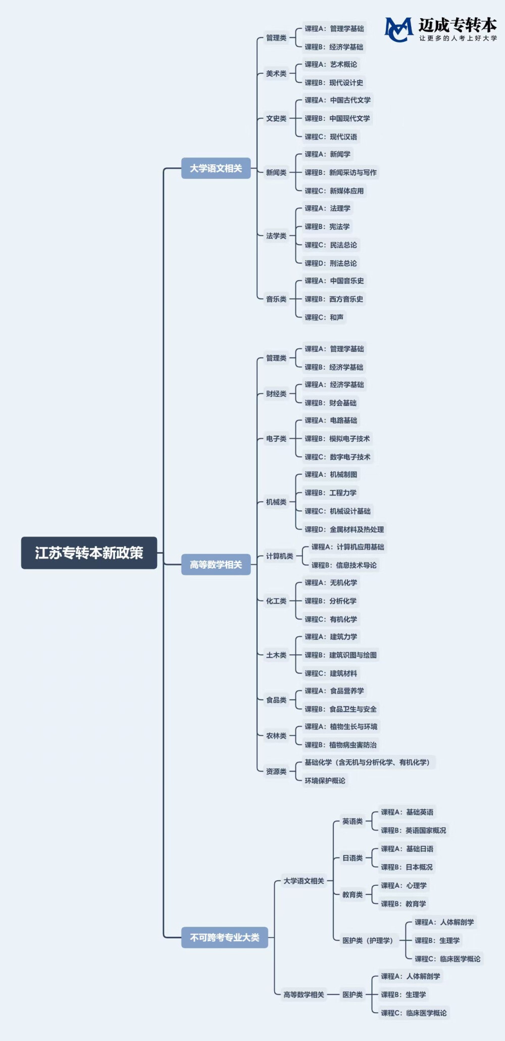 江苏专转本19大类他来了他来了