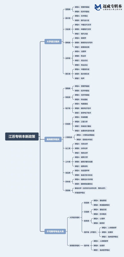 江苏专转本19大类他来了他来了