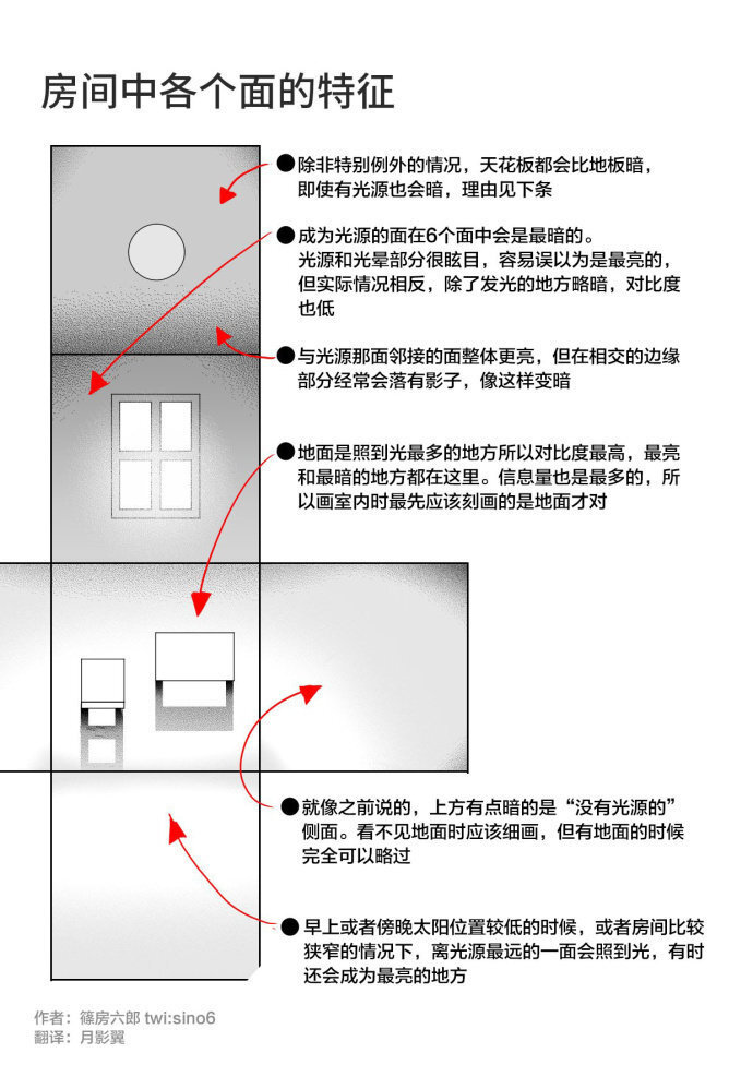 室内光影画法