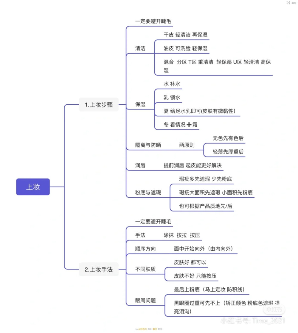 化妆导图