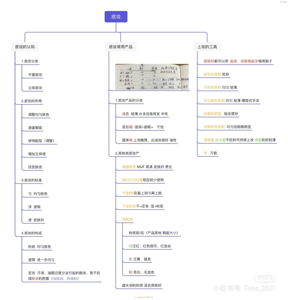 化妆导图