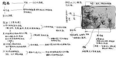 学画整体思路