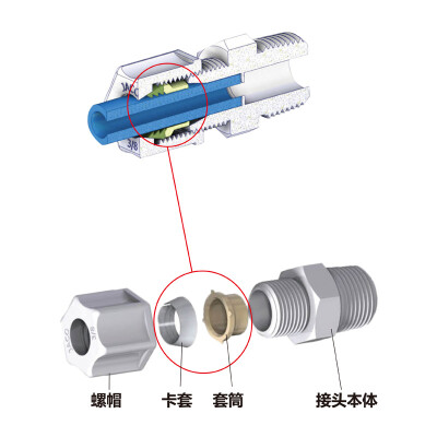 美国JACO塑料卡套式接头，适用于仪器仪表、半导体、净水等行业。有四种材质，可连接塑料管和金属管。