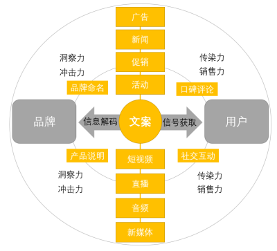 超级文案