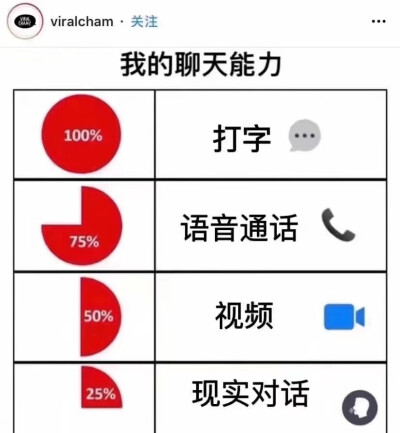 现实社交能力=0