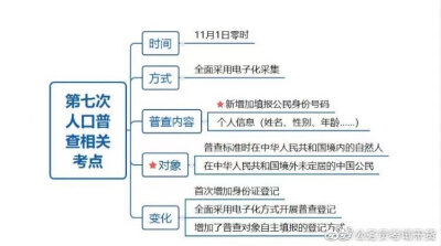 #省考#
#2022国考#
#行测#
常识积累：
抗美援朝
共和国勋章
新冠
人口普查
时代楷模
奋斗者相关知识点码住啦