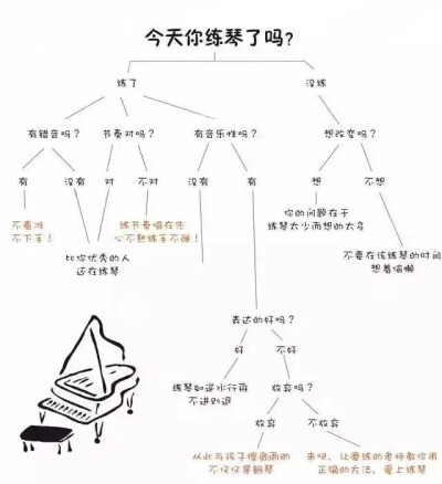 练琴思维导图