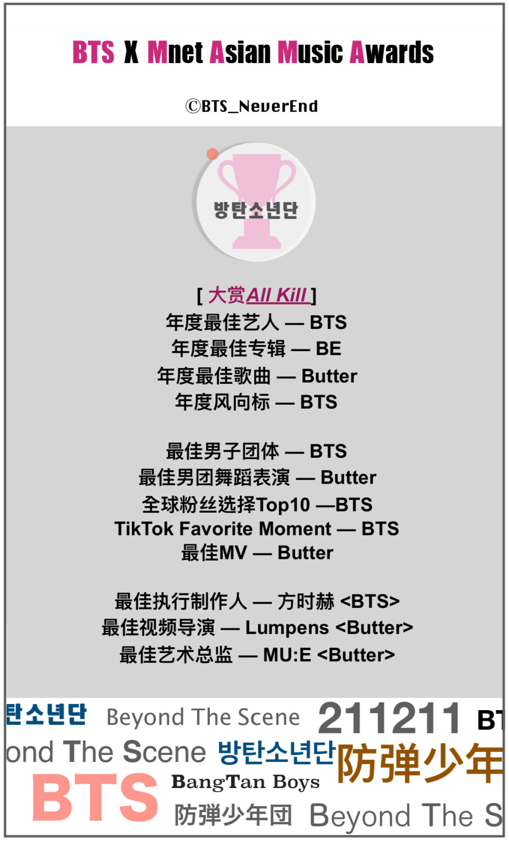 【2021MAMA】
防弹少年团BTS 获得9个奖
其中4个大赏大满贯 且连续3年大赏大满贯！
年度歌曲【连续3年】 年度专辑【连续4年】
年度艺人【连续6年 刷新年度歌手历届获奖次数最多纪录】年度风向标【为18年MAMA新增一项大赏，连续4年获奖是该奖历史上唯一的受赏者】