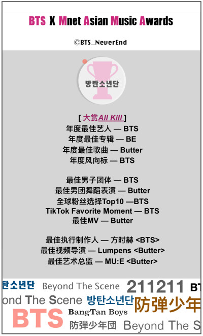 【2021MAMA】
防弹少年团BTS 获得9个奖
其中4个大赏大满贯 且连续3年大赏大满贯！
年度歌曲【连续3年】 年度专辑【连续4年】
年度艺人【连续6年 刷新年度歌手历届获奖次数最多纪录】年度风向标【为18年MAMA新增一项…