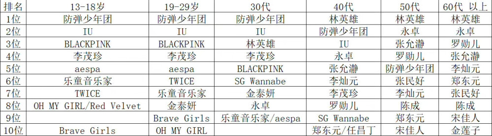 2021年韩国盖洛普"年度歌手"排行榜
cr.米兔